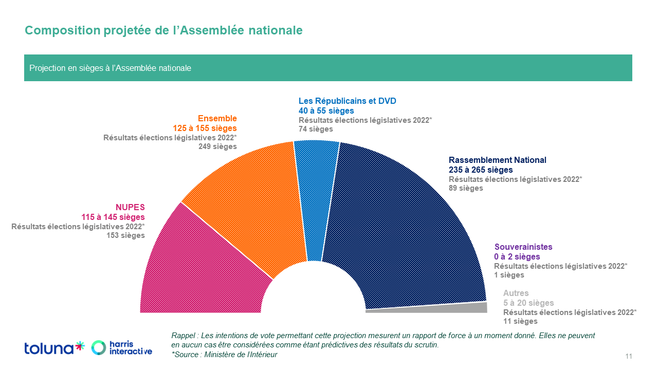 Harris Interactive projection sièges à l'AN